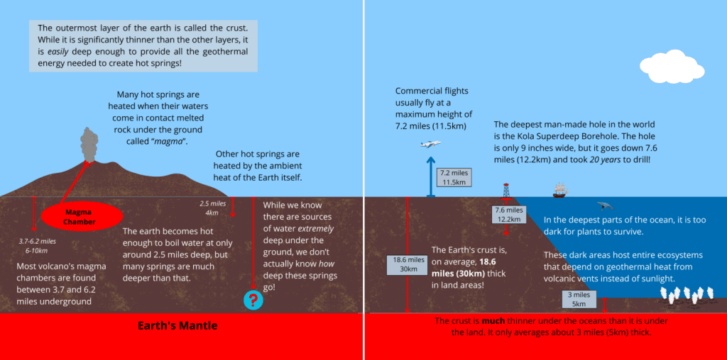 A spread from the book "What is a Hot Spring?" depicting Earth's crust.